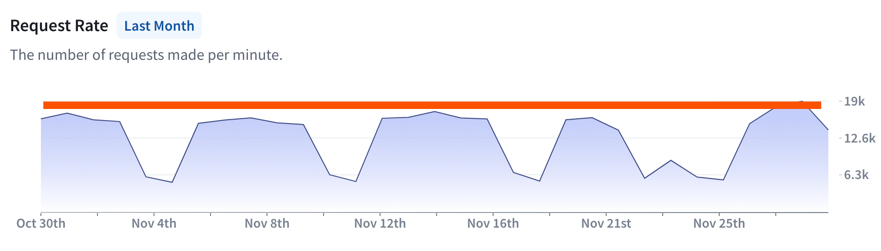 GraphOS Studio Insights Request Rate chart with highlighted peak